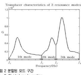 그림 2  분할된  모드  구간 Fig. 2.  Divided  mode  section.