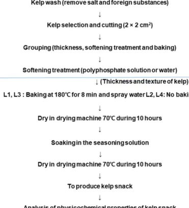 Fig. 1 The manufacturing process of kelp snack with seasoning