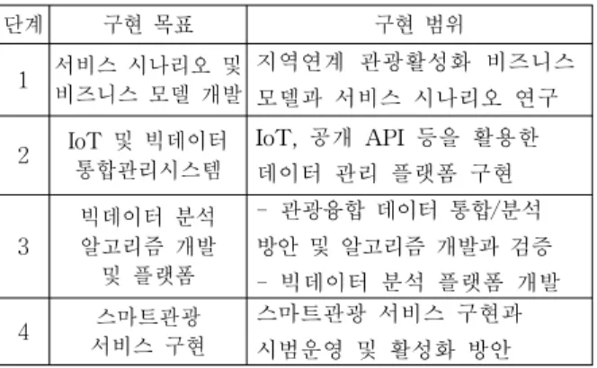 Table 2. Objectives and Scope of Implementation Phase