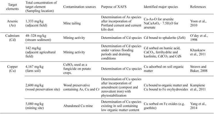 Table 2 Summary of the XAFS application study in the field of environmental soil science Target
