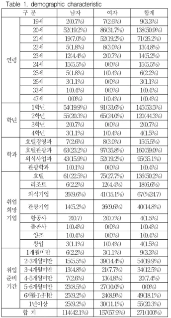 표 1. 인구통계학적 특성