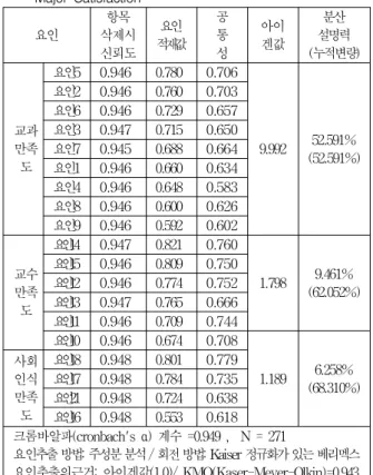 표 2. NCS기반 음료자격증교육만족도의 신뢰도와 요인분석 결과 Table 2. Reliability and Factor Analysis Result of Satisfaction