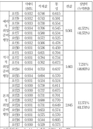 Table 5. Effect of Satisfaction with NCS-based Beverage Certificate on Subject Satisfaction out of Major Satisfaction 종속 변수 측정항목 b β t값 유의확율(양쪽) 교과 만족도 자격증효용성 0.083 0.089 1.265 0.207담당교수0.1200.1271.7870.075교육과정0.3780.3425.227 0.000* 자격증 유형 0.205 0.203 2.95
