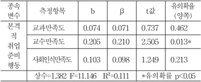 표 13. 전공만족도가 취업준비행동 중 적극적 취업준비행동에 미치는 영향