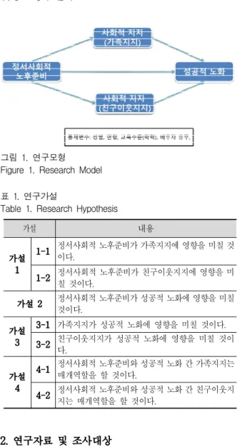 Table 1. Research Hypothesis
