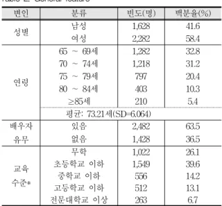 Table 2. General feature