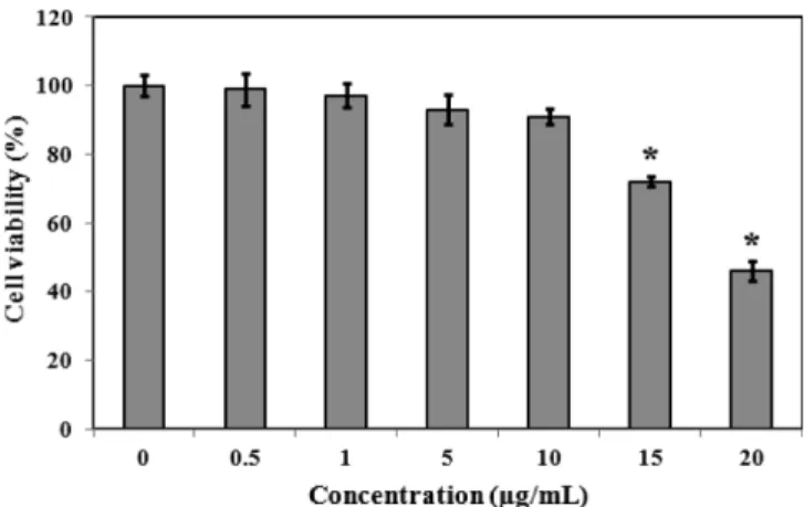 Fig. 1 Cell viability of water extract from Salvia mitorrhiza Bunge on HEM.  Bars indicate mean ± standard deviation of triplicate
