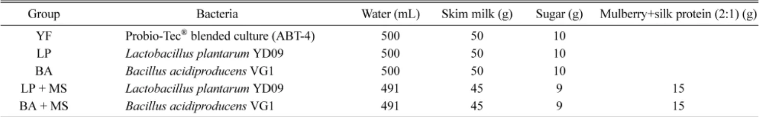 Table 1 Yogurt composition made of different kinds of bacteria and mulberry extract+silk protein supplementation