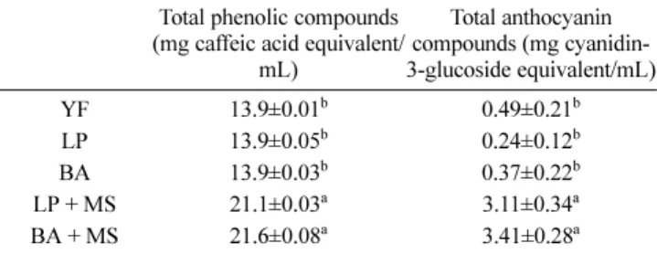 Table 3 pH and titrable acid of yogurt made of different bacteria and mulberry extract+silk protein(MS) supplementation Fermentation periods (hours)