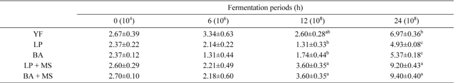 Table 5 Chromaticity of yogurt fermented by different bacteria and adding mulberry extract + silk protein (MS)