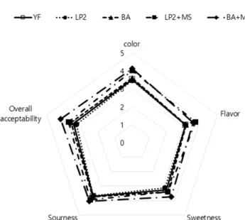 Fig. 2 Sensory evaluation of yogurt fermented by different kinds of bacteria and adding mulberry extract+silk protein (MS) supplementation.