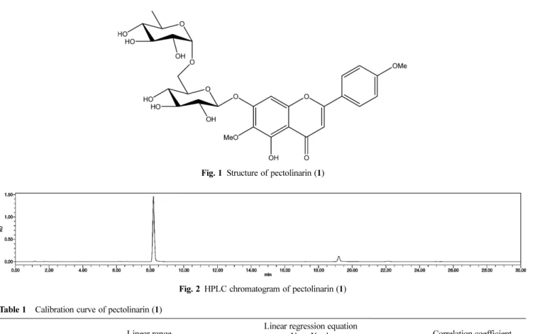 Fig. 2 HPLC chromatogram of pectolinarin (1) Table 1 Calibration curve of pectolinarin (1)