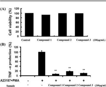 Fig. 4 Effect of isolated compounds 1-3 of Achyranthes japonica Nakai on cell viability (A) and TARC (B) MDC expression levels (C) in  TNF-α plus IFN-γ induced HaCaT cells