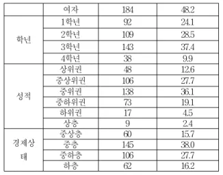 Table 2. Descriptive Statistics of Variables
