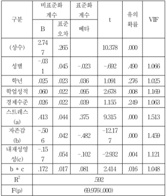 Table 7. Moderating Effect of Intrinsic Spirituality between Self-Esteem and Depression