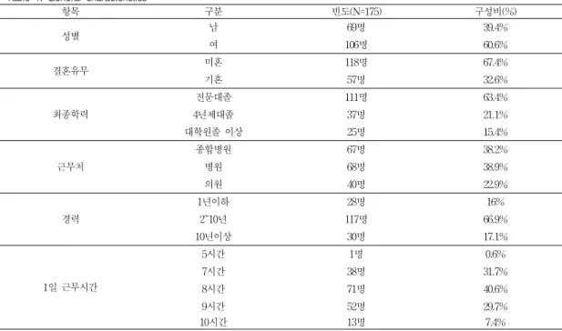 표 1. 일반적 특성