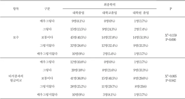표 4. 최종 학력에 따른 직무만족도