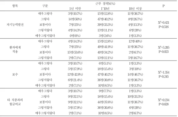 Table 7. Job satisfaction according to the working hours