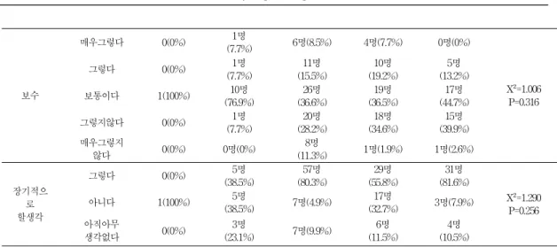 Table 8. Awareness of the opening of their independence, a physical therapist.