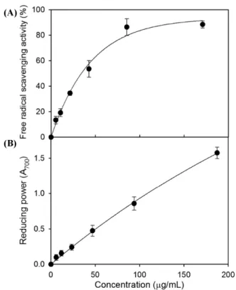 Fig. 1 (A) DPPH free radical scavenging activity and (B) reducing power of acetone extract of the cortex of  Ulmus pumila L.