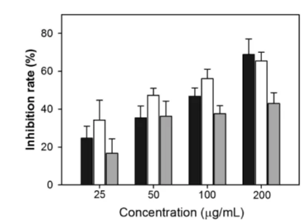 Table 2 GI 50  values of acetone extract of the cortex of Ulmus pumila L.