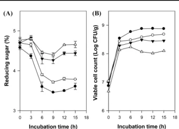 Fig. 1 Change in pH (panel A) and titratable acidity (panel B) of yogurt prepared with different substitution ratios of skim milk with enzymatically hydrolyzed purple sweet potato powder during fermentation at 40 o C for 15 h