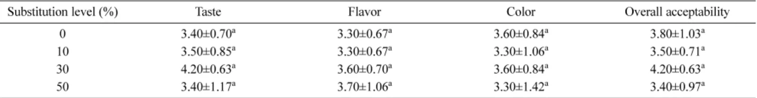Fig. 3 Total phenolics content (open bar) and DPPH radical scavenging activity (closed bar) of yogurt prepared with different substitution ratios of skim milk with enzymatically hydrolyzed purple sweet potato powder after fermentation at 40 o C for 12 h