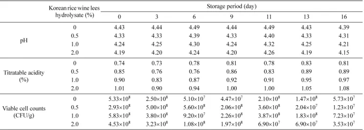 Table 2 Changes in quality of yogurt prepared with different levels of enzymatically saccharified Korean rice wine lees powder during storage at 4  o C Korean rice wine lees 