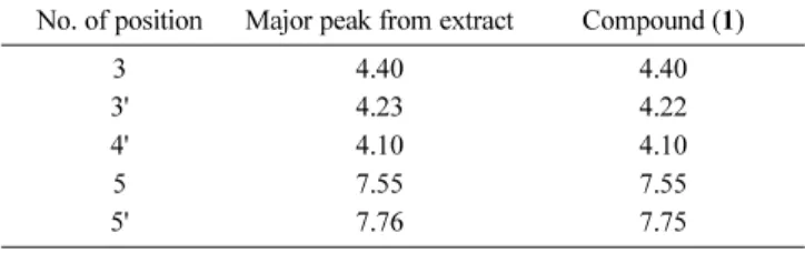Fig. 2 Structure of 2,3,8-Tri-O-methylellagic acid (1) Table 2 Quantification of 2,3,8-Tri-O-methylellagic acid (1) with different extraction solvent system from  Potentilla chinensis roots