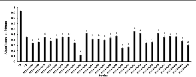 Fig. 1 Screening strains for reducing power of lactic acid bacteria. The data are presented as the mean ± SD (n=3)