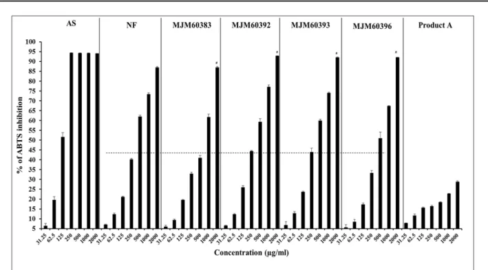 Fig. 4 DPPH free radical scavenging activity by phenolic extracts of fermented rice bran with different lactic acid bacteria