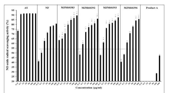 Fig. 5 Nitric oxide (NO) scavenging activity by phenolic extracts of fermented rice bran with different lactic acid bacteria
