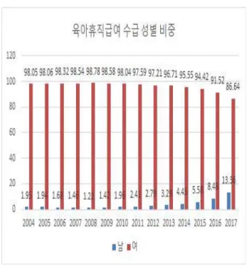 그림 2. 한국의 육아휴직제도 수급 성별 비중 변화