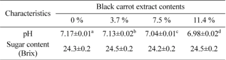 Table 2 pH and sugar contents of pudding containing different levels of black carrot extracts