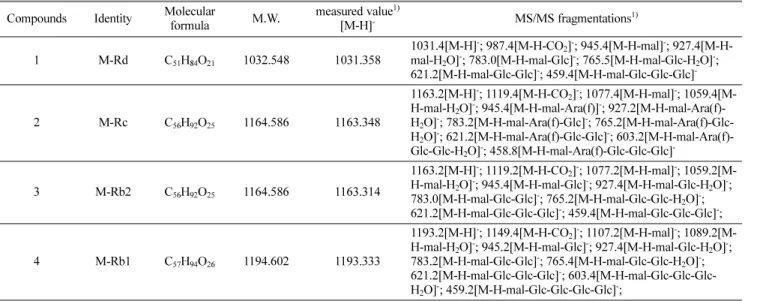 Table 3 Identification of four malonyl ginsenosides in ginseng roots by UPLC-ESI-MS/MS Compounds Identity Molecular 