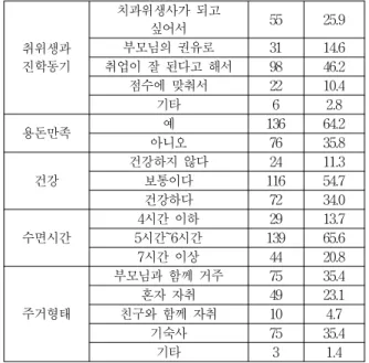 표 1. 연구대상자들의 일반적인 특성