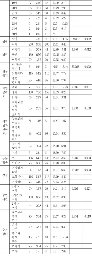 Table 4. Major satisfaction according to general characteristics 특성 구분 빈도 퍼센 트 전공만족도 N 평균 표준 편차 t orF p 학년 1학년 84 39.6 84 3.54 0.56 2.088 0.1272학년76 35.8 763.58 0.49 3학년 52 24.5 52 3.39 0.53 연령 18세 29 13.7 29 3.71 0.61 1.942 0.06519세67 31.6 673.45 0.4520세6