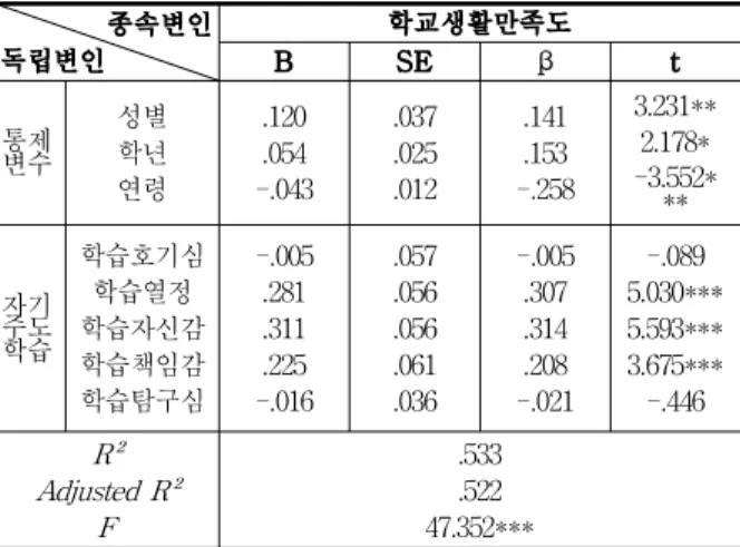 Table 3. Influence of sub-factors of self-directed learning on school life satisfaction