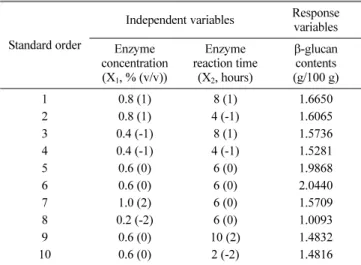 Table 3 β-Glucan contents of Phellinus baumii extracts at the optimal condition