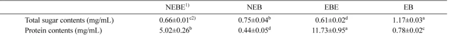 Table 6 Sugar relative composition of the  Phellinus baumii extracts with enzyme treatment (Unit: %)
