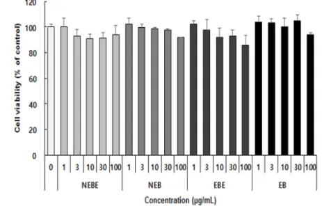Fig. 4 Effect of the Phellinus baumii extracts with enzyme treatment on cell viability of SK-MEL-5