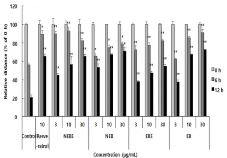 Fig. 6 Cancer cells (SK-MEL-5) migration inhibitory activity of Phellinus baumii with enzyme treatment by wound healing assay