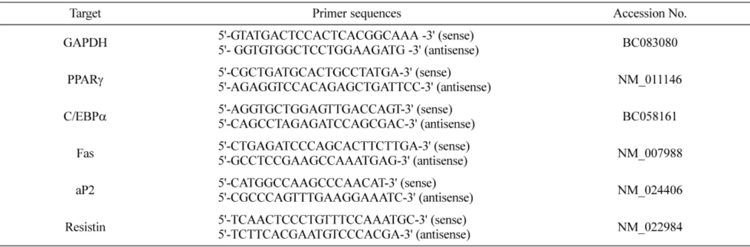 Fig. 1 Effects of A. taso-ko extract on cell viability in 3T3-L1 cells. 3T3- 3T3-L1 cells were treated with various concentrations (12.5-100  μg/mL) of A.