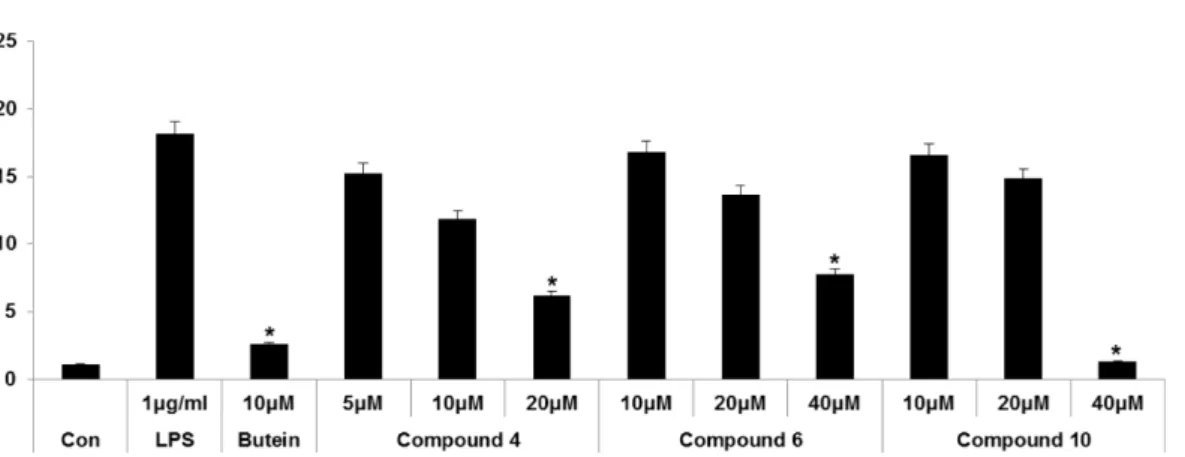 Fig. 2 Anti-inflammatory effects of compounds 4, 6, and 10 on NO production in LPS-induced RAW 264.7 cells