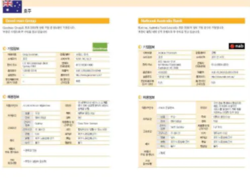 그림 6. 호주 K-MOVE 기업 일자리 상세 정보 Fig. 6. Australia K-move Corporate Job Details