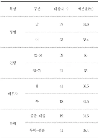 table 1. General Characteristics