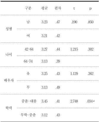 Table 4 Self Efficacy Total Score According to General Characteristics구분평균편차tp성별남3.23.47.190.850여3.21.42나이42-643.27.441.215.30264-743.13.39배우자유3.25.431.129.262무3.13.49학력중졸-대졸 3.45.412.748.034*무학-중졸3.12.43표 2 일반적 특징에 따른 삶의 질