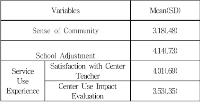 Table 2. Correlation among Variables