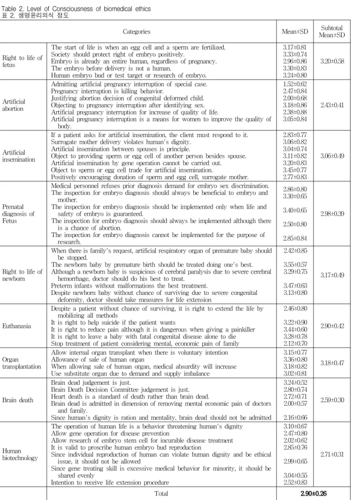 Table 2. Level of Consciousness of biomedical ethics 표 2. 생명윤리의식 정도