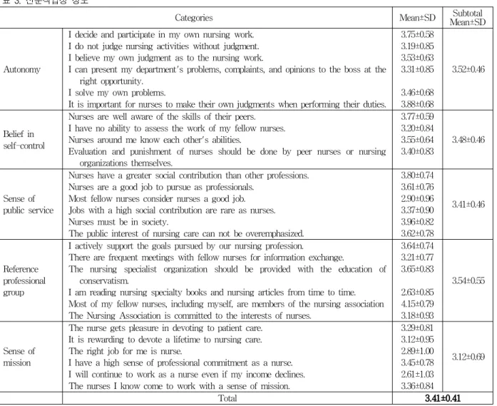Table 4. Correlation between Level of Consciousness of biomedical ethics and Professionalism